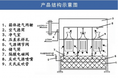 自洁式空气过滤器工作原理